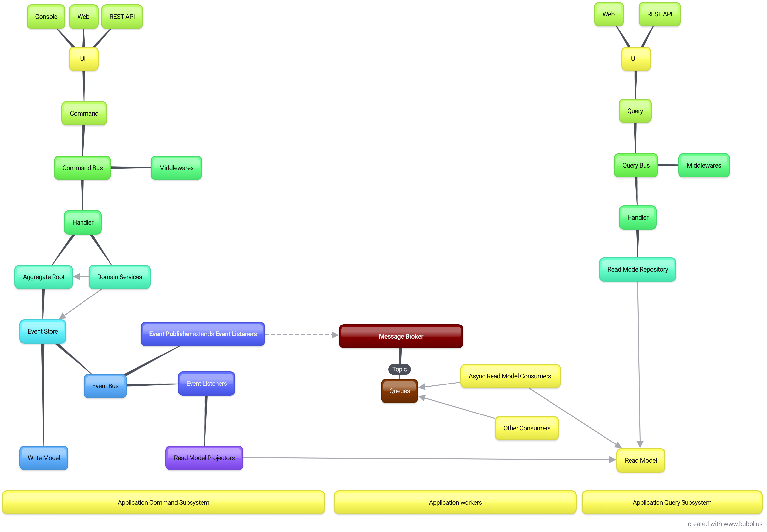 jorge07/symfony-6-es-cqrs-boilerplate