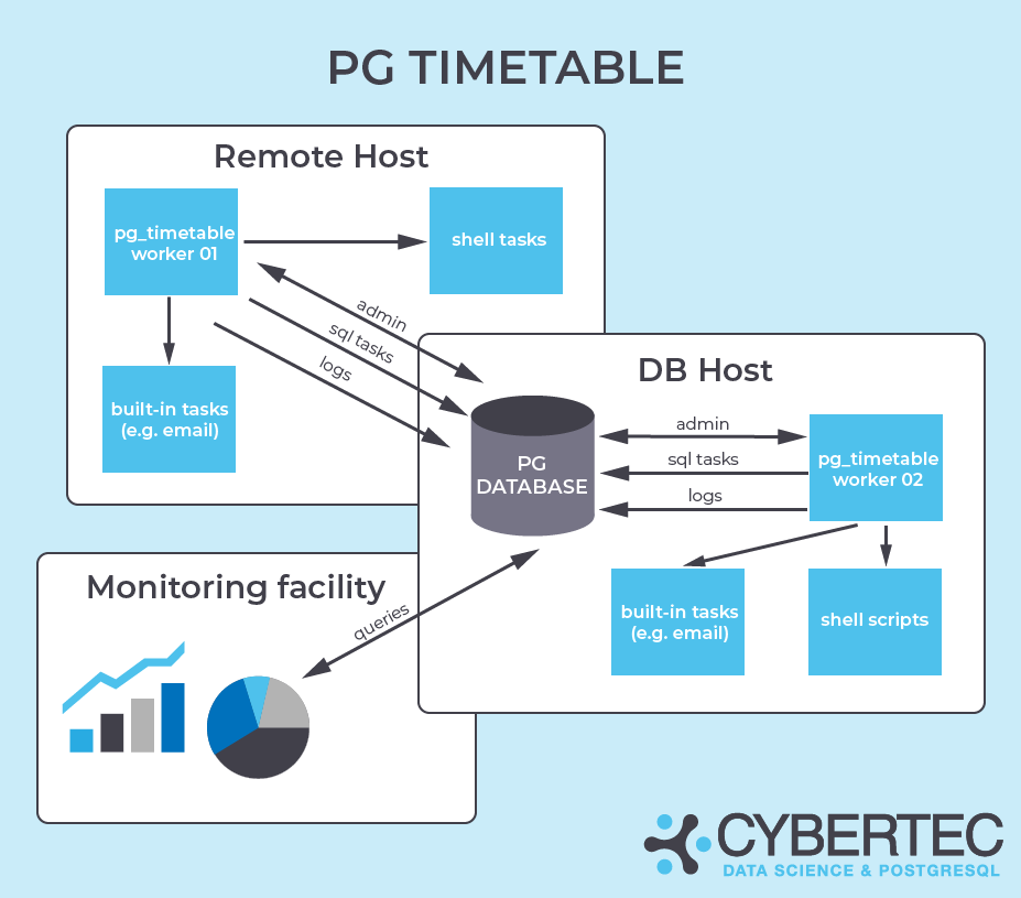 cybertec-postgresql/pg_timetable