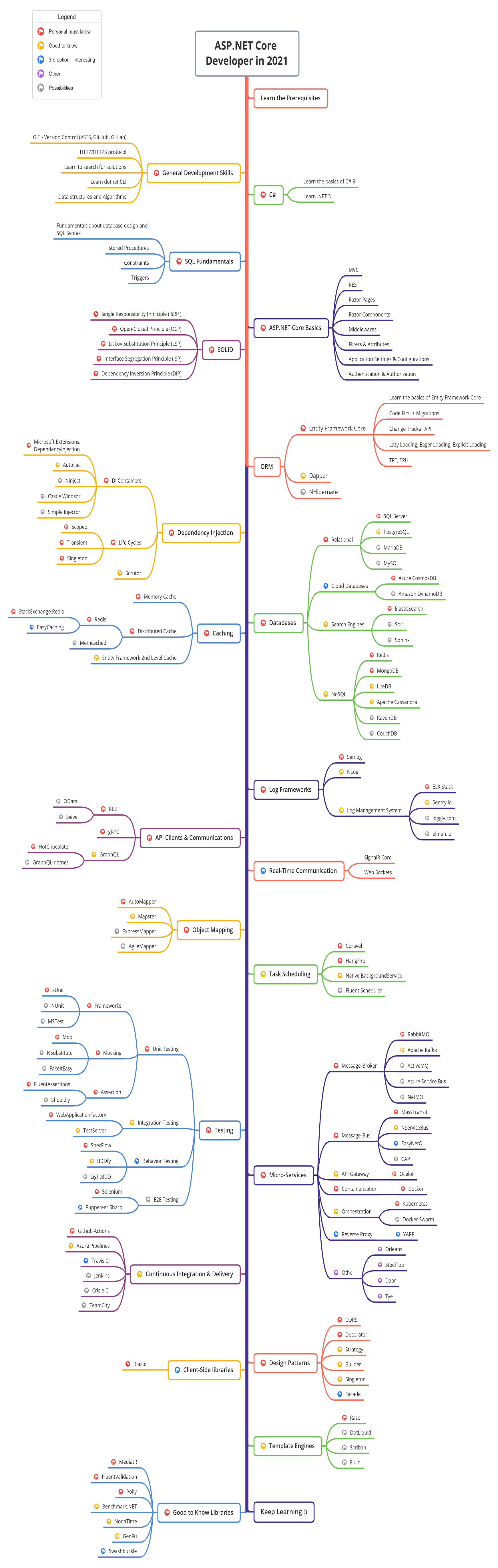 MoienTajik/AspNetCore-Developer-Roadmap