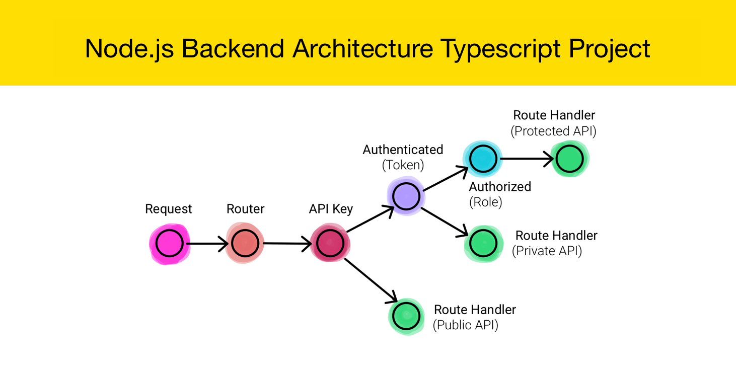 janishar/nodejs-backend-architecture-typescript