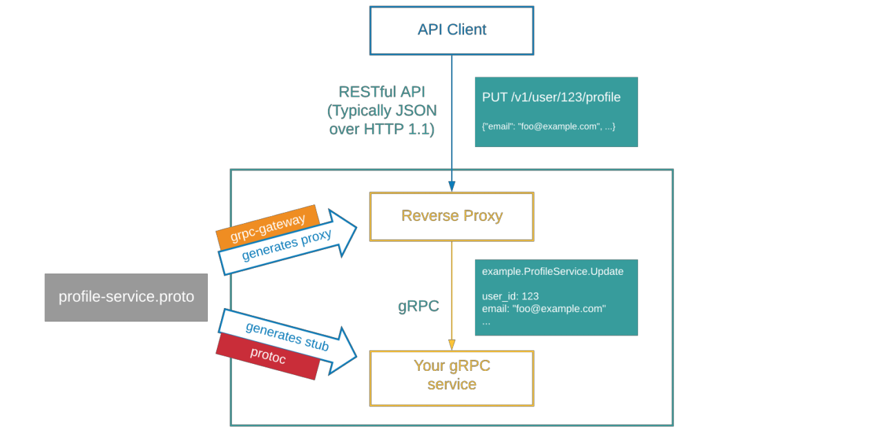 grpc-ecosystem/grpc-gateway