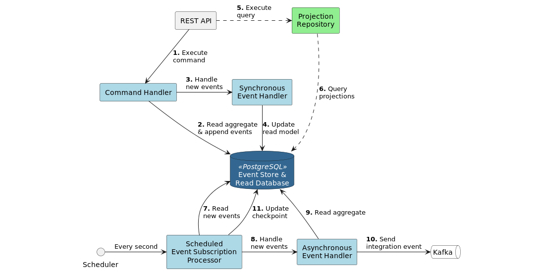 eugene-khyst/postgresql-event-sourcing