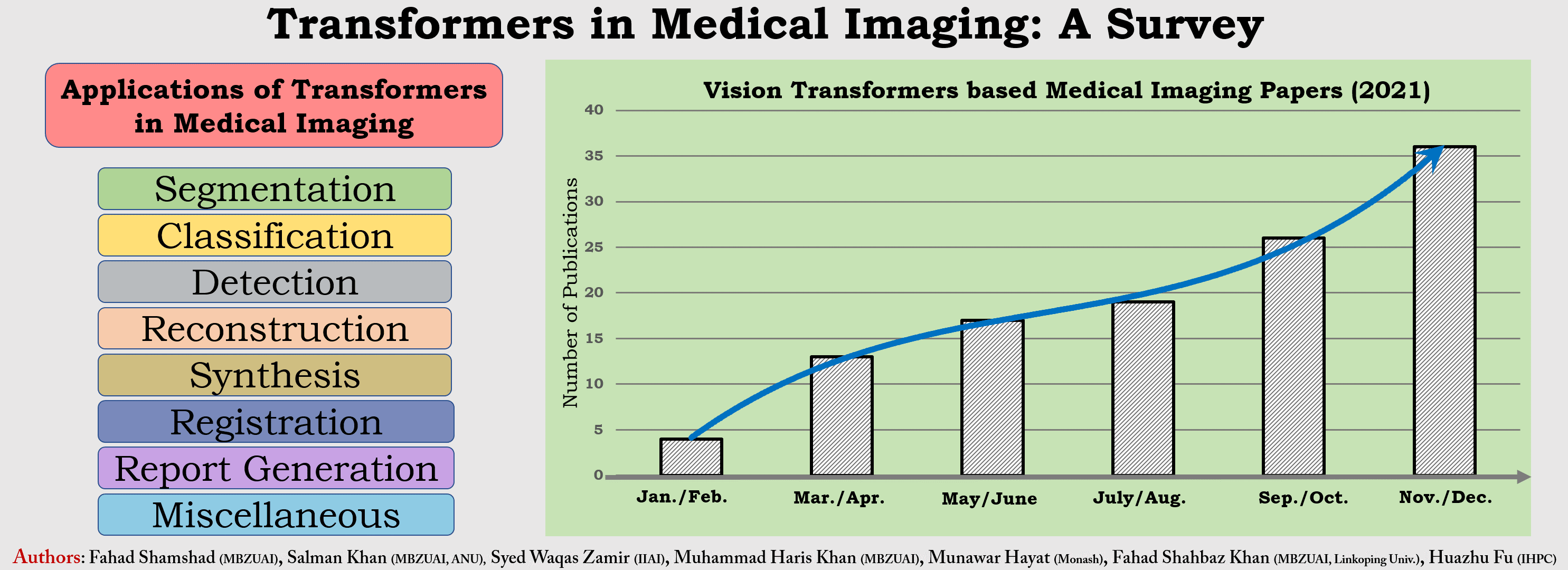 fahadshamshad/awesome-transformers-in-medical-imaging