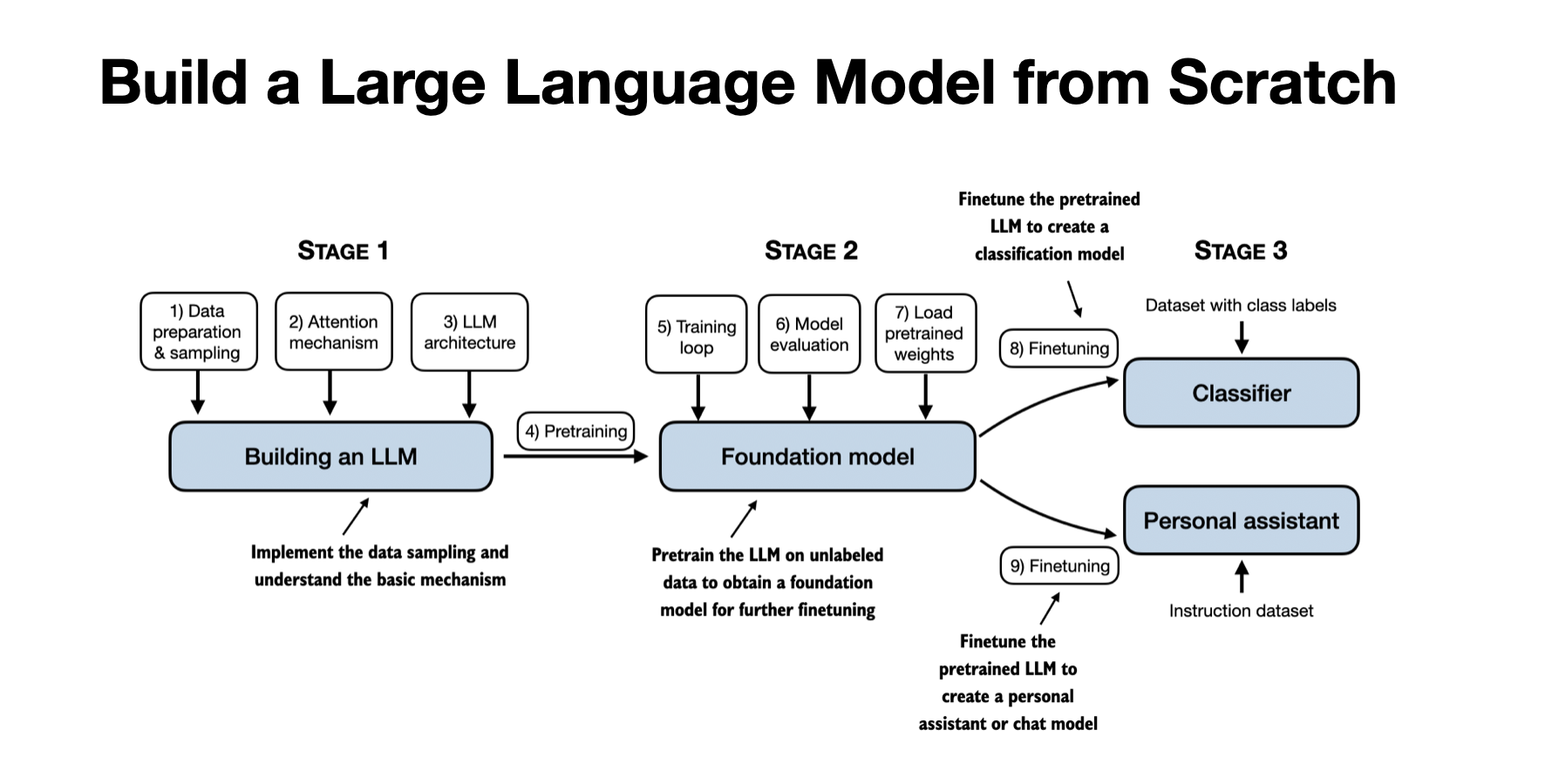 rasbt/LLMs-from-scratch