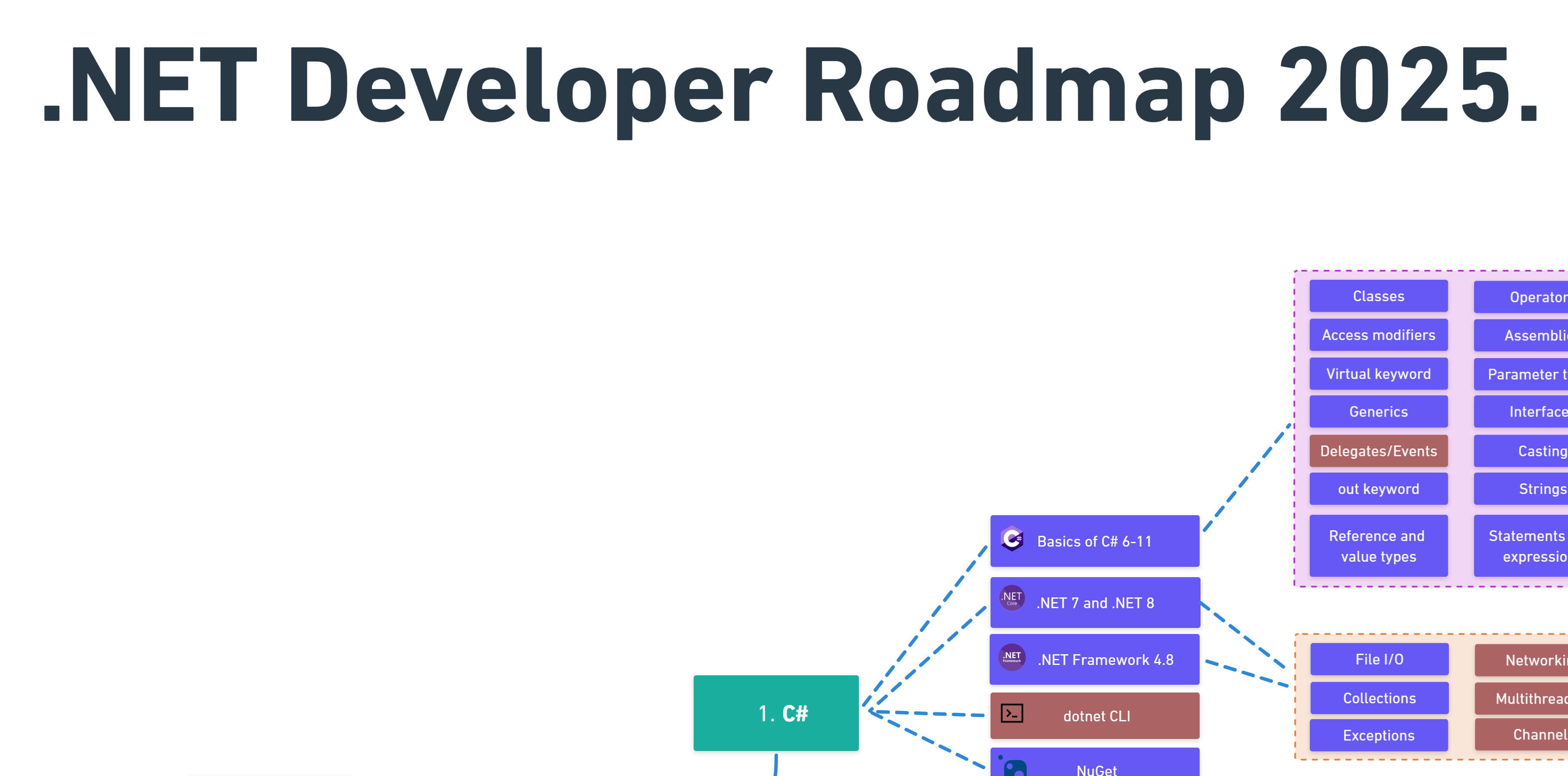 milanm/DotNet-Developer-Roadmap