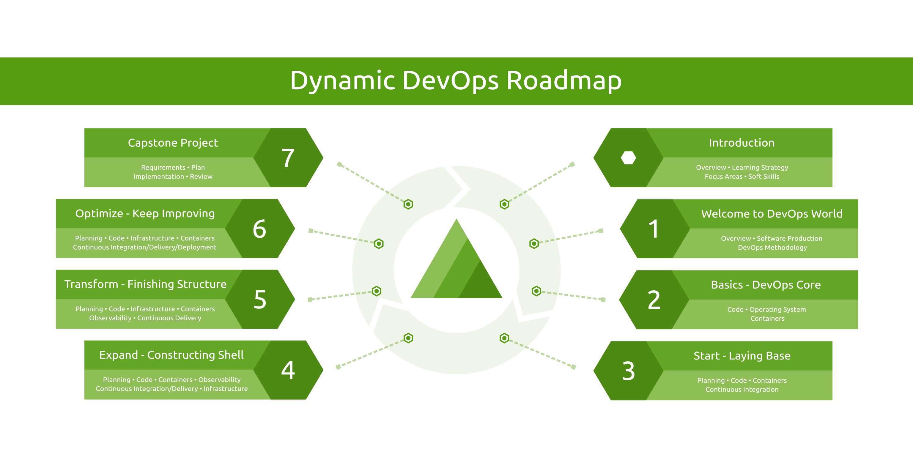 DevOpsHiveHQ/dynamic-devops-roadmap